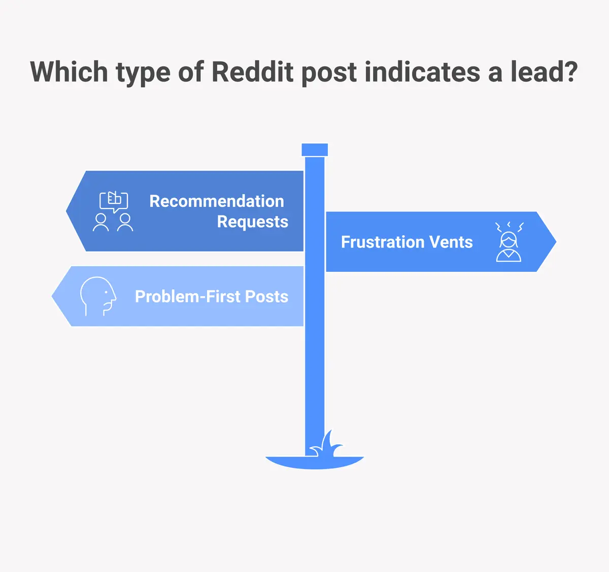 Diagram showing the 3 types of Reddit posts that signal buying intent for lead generation