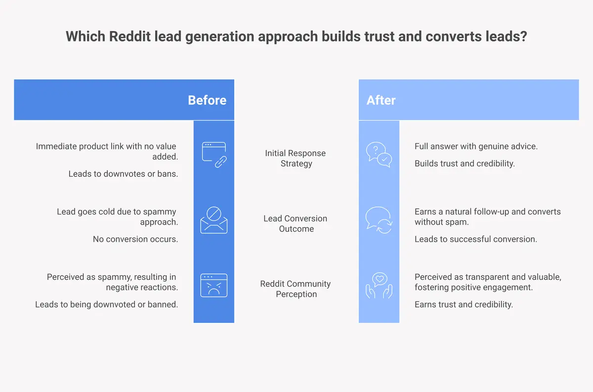 Before and after comparison showing the right vs wrong way to respond to Reddit leads without getting banned