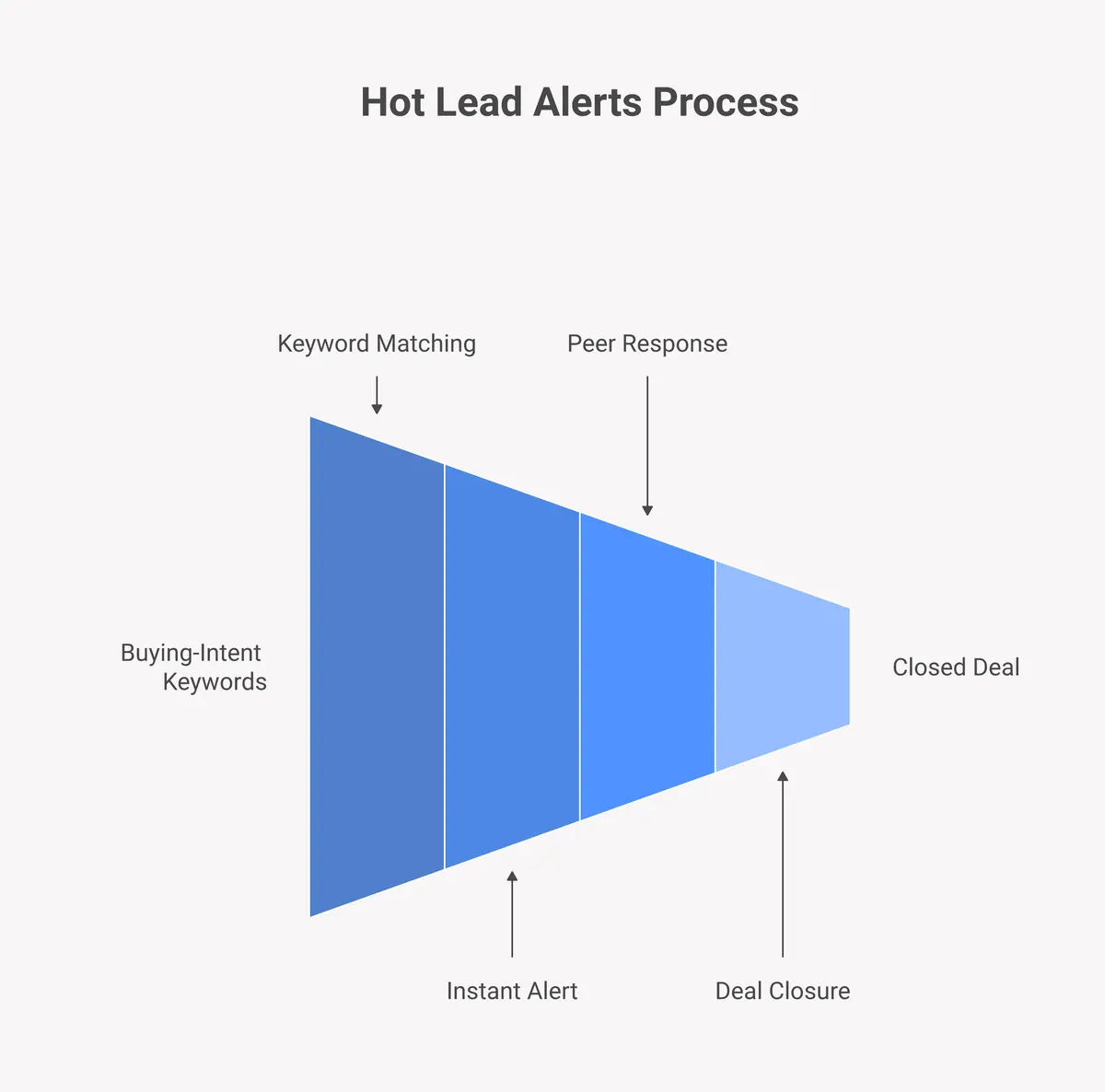 5-step workflow showing how Hot Lead Alerts monitors Facebook Groups for buying-intent keywords and delivers lead alerts