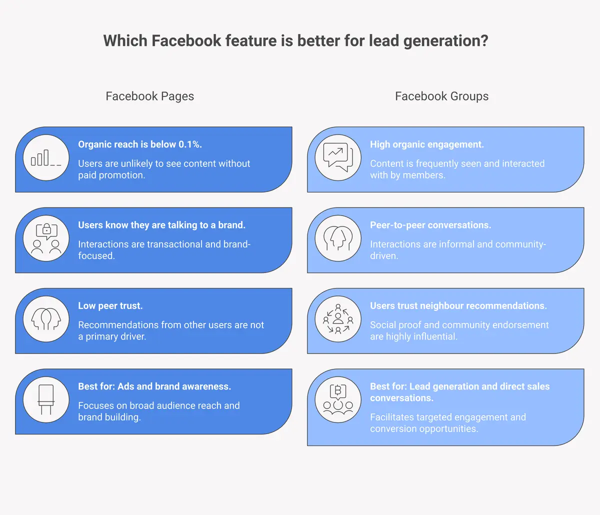 Side-by-side comparison of Facebook Pages vs Facebook Groups showing organic reach, engagement, trust levels, and lead generation potential