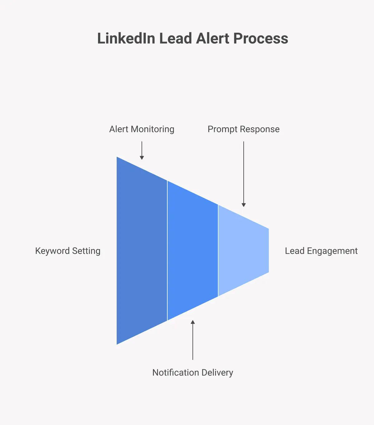 Three-step process for setting up LinkedIn lead alerts: set keywords, get alerts, respond to warm B2B buyers