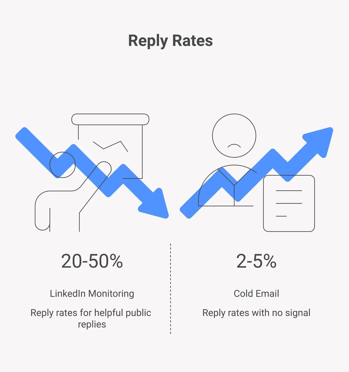 Pros and cons comparison of LinkedIn lead monitoring versus cold email for B2B sales cost, intent and spam risk