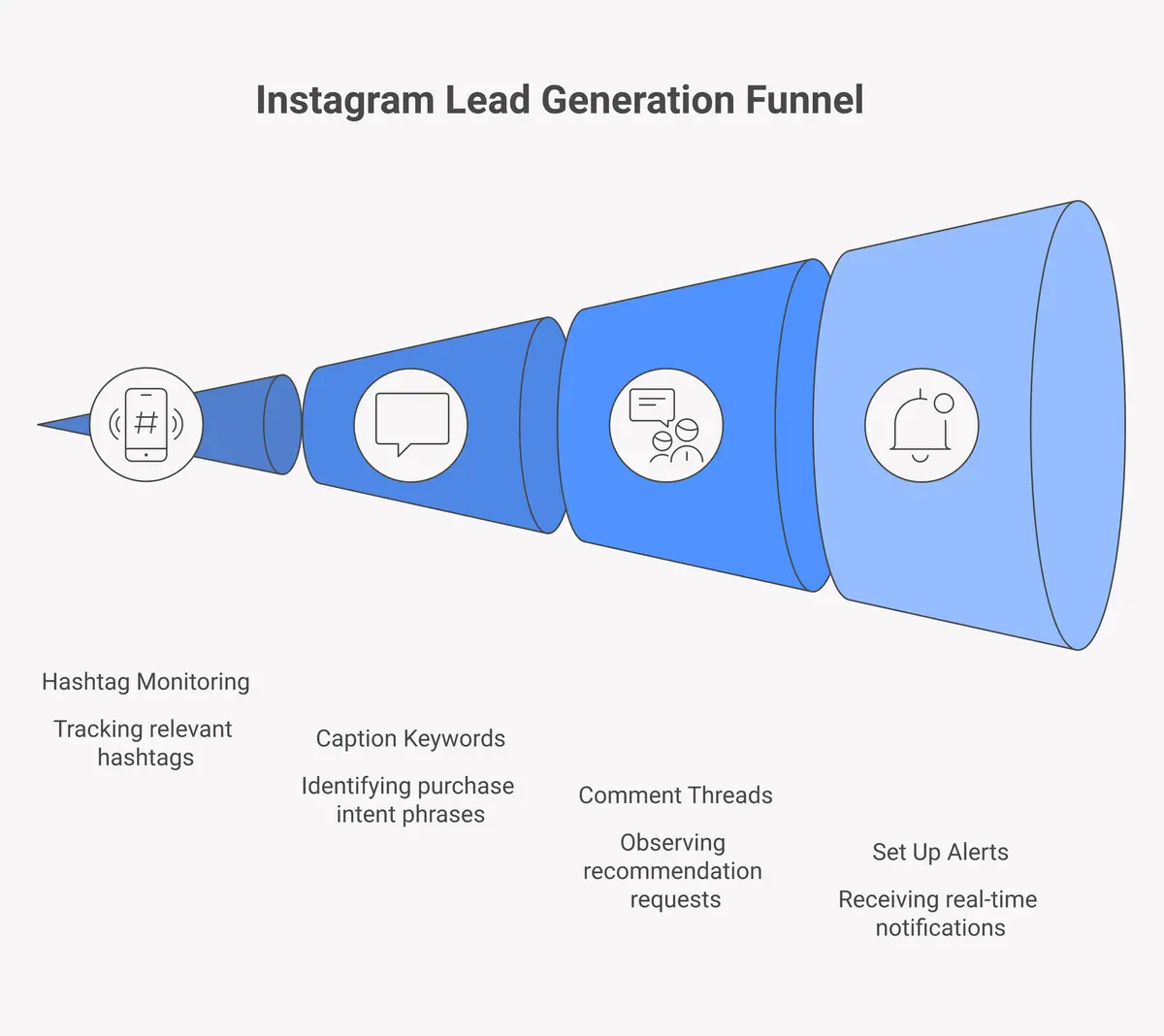 Four-step process for monitoring Instagram keywords, hashtags, captions, and comments for lead generation