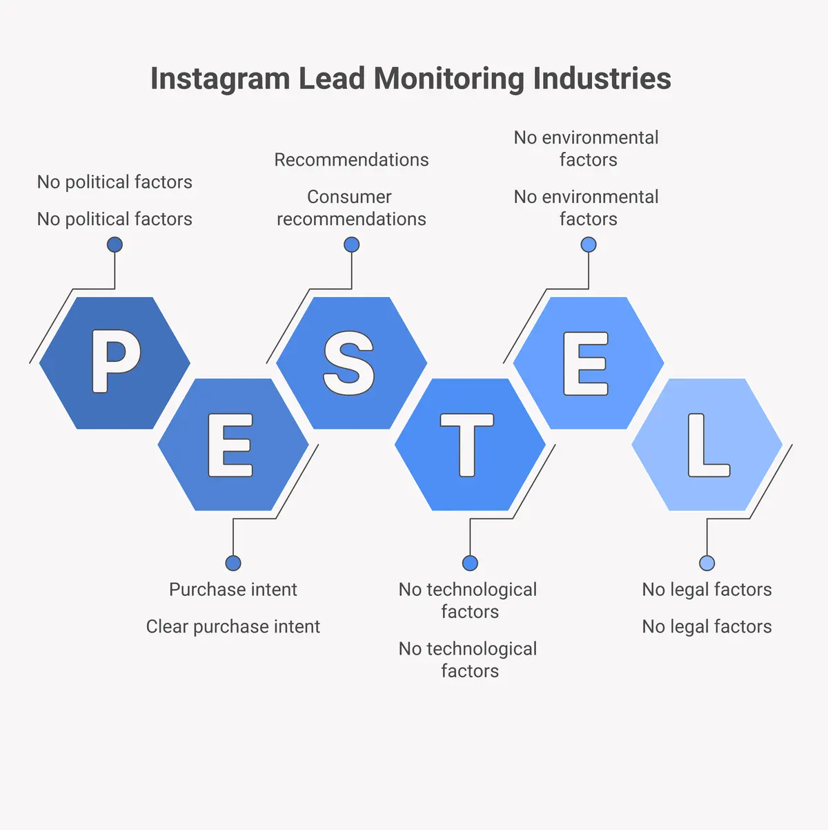 Feature grid showing five industries where Instagram lead monitoring works best: beauty, fitness, food, local services, and coaching