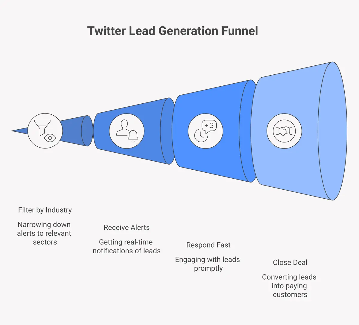 5-step process for setting up Twitter keyword monitoring alerts to capture buying-intent leads