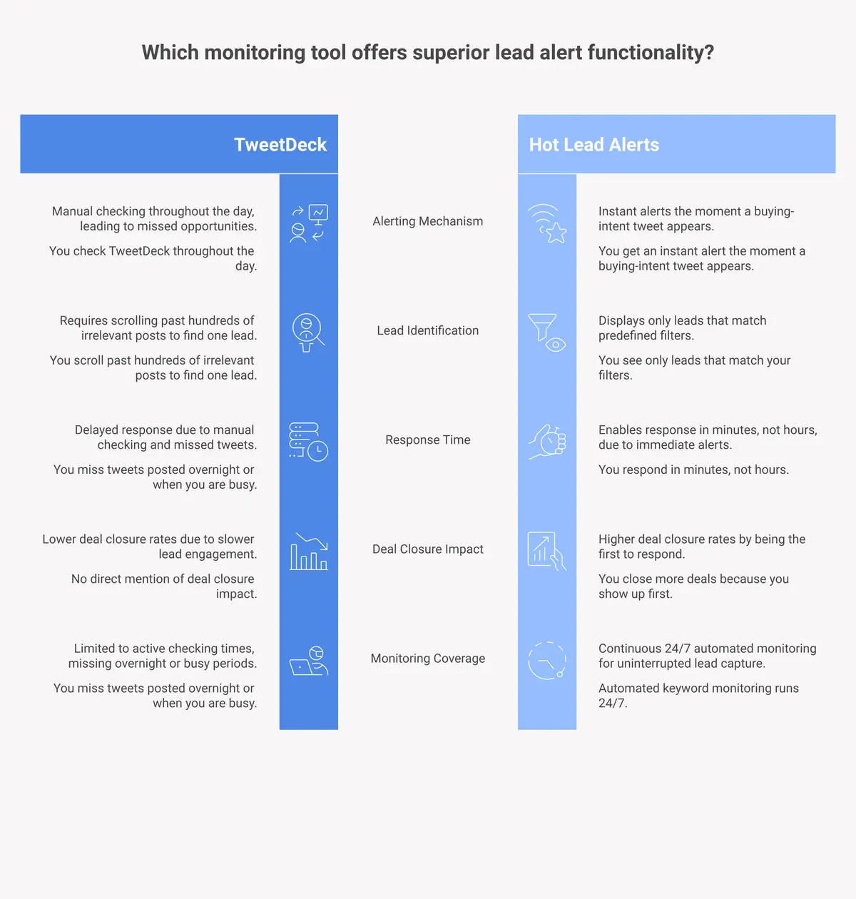 Before and after comparison: manual TweetDeck monitoring versus automated Hot Lead Alerts for Twitter lead generation