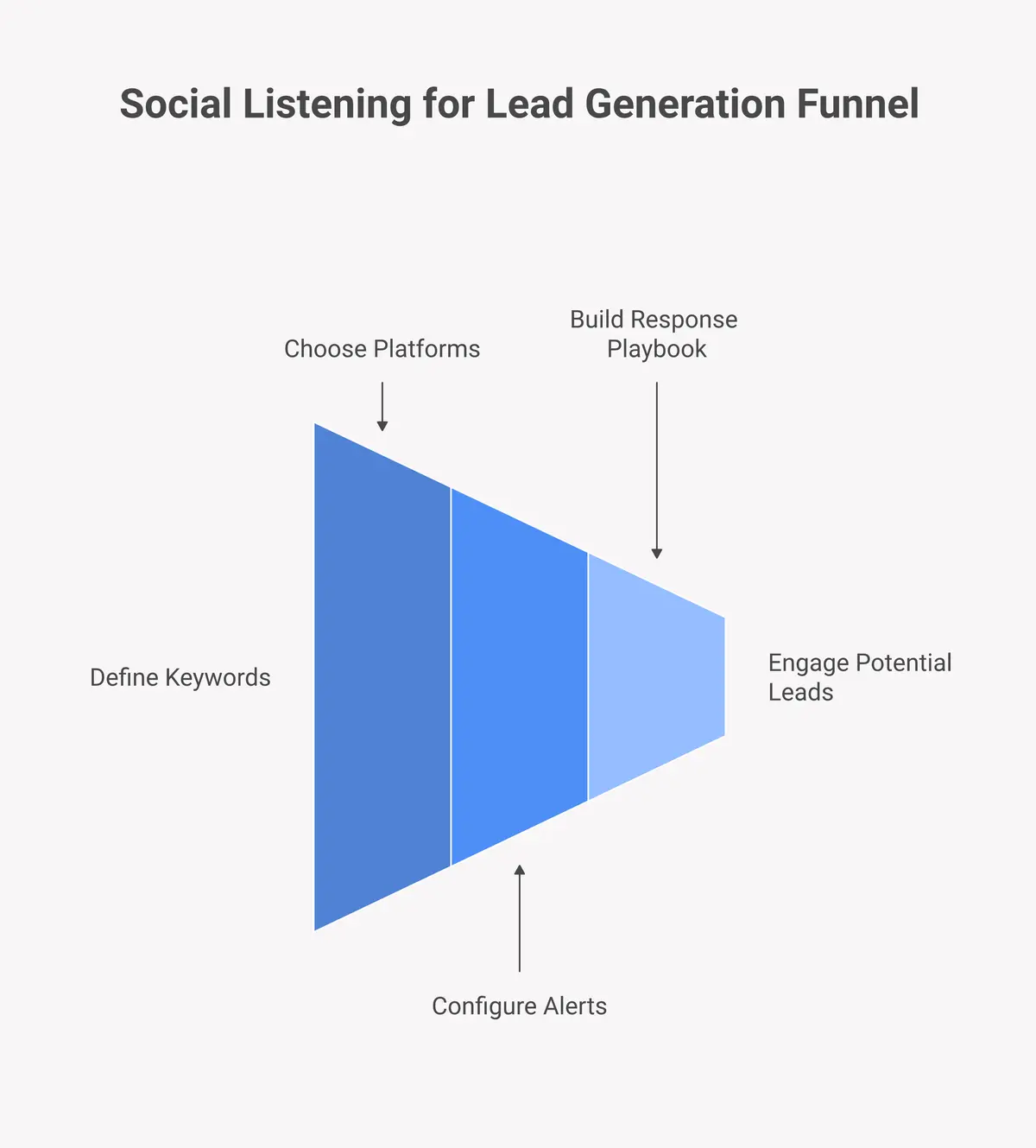 4-step social listening setup process: keywords, platforms, alerts, response playbook