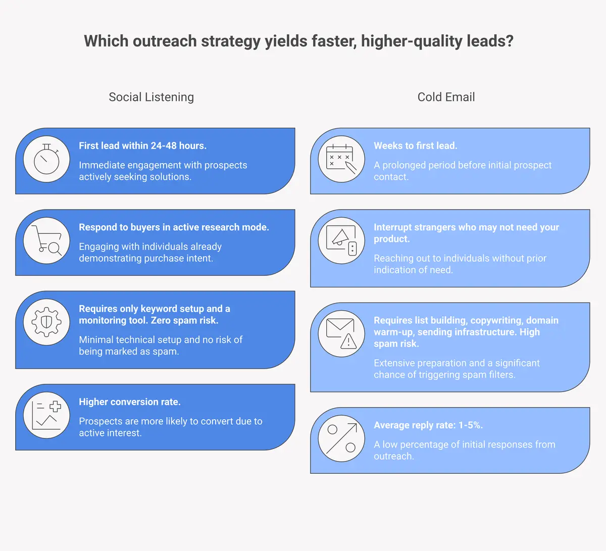 Before and after comparison: cold email vs social listening lead generation results and cost