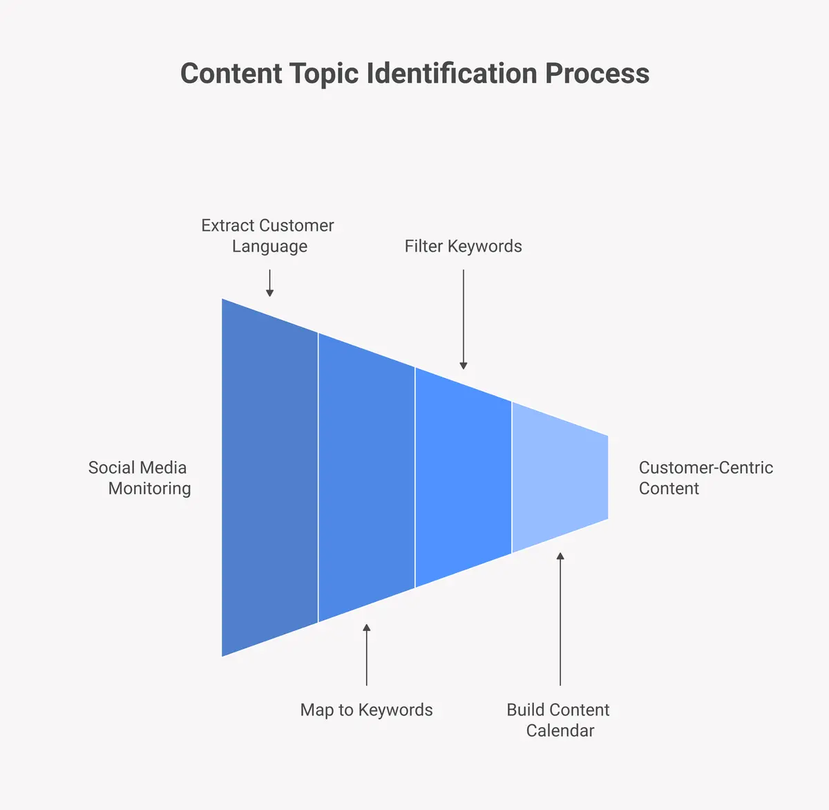 4-step process for finding SaaS content topics using social listening across Reddit, LinkedIn, and communities