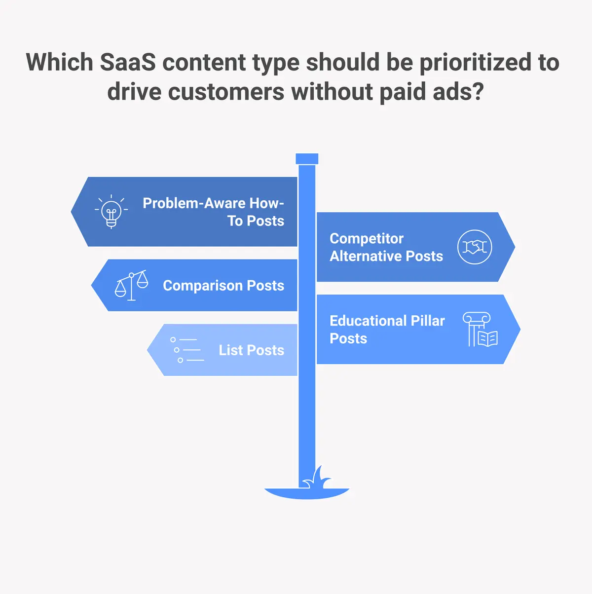 5 SaaS content types that drive customers without paid ads: how-to posts, alternative posts, comparisons, pillar posts, and list posts