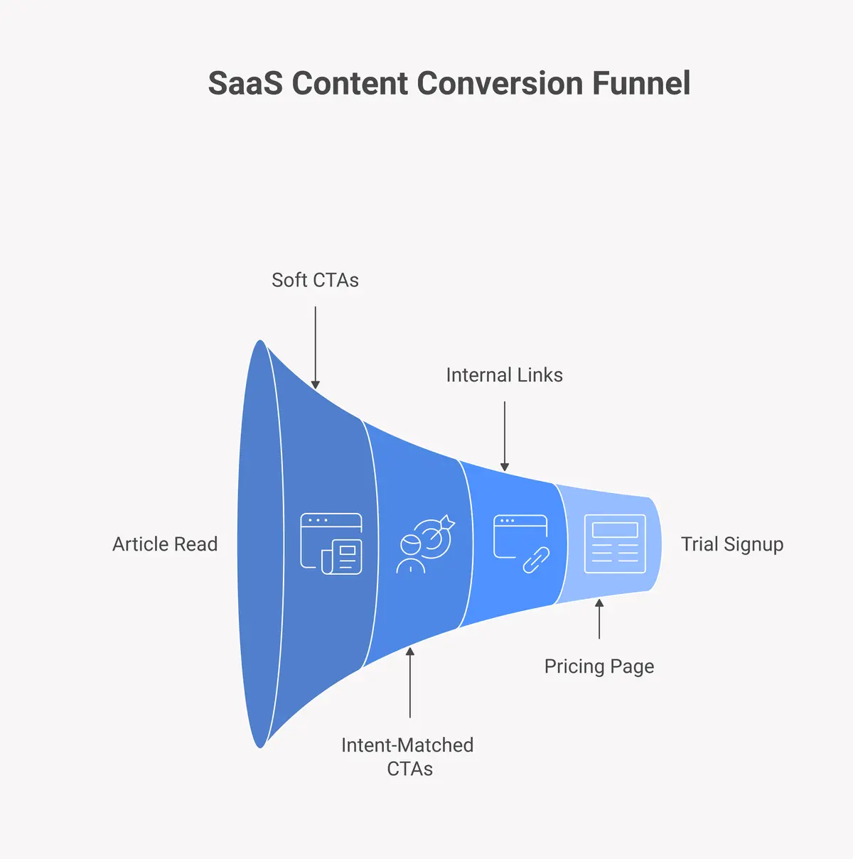 Before and after comparison: SaaS content conversion strategy with and without a proper CTA and internal linking structure