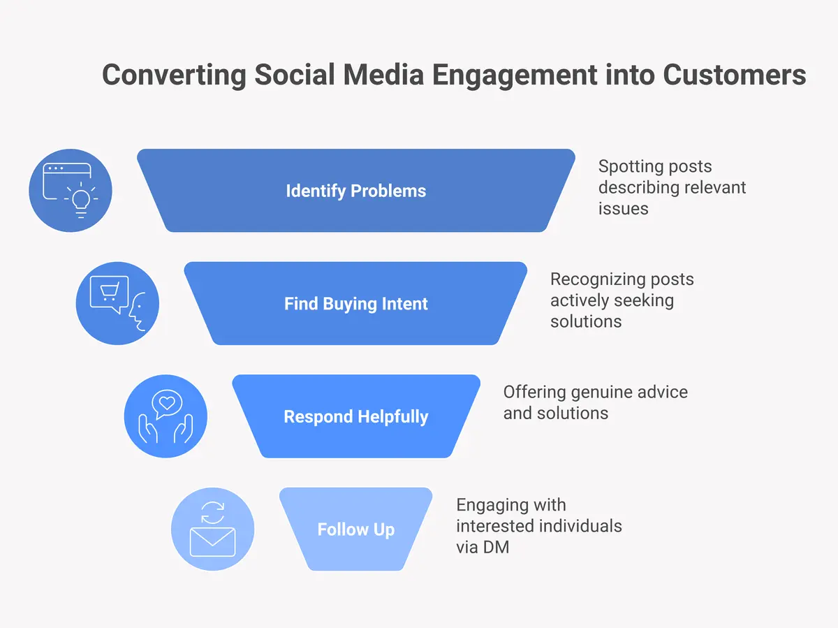 4-step Listen First process for finding first SaaS customers by monitoring communities for buying-intent posts