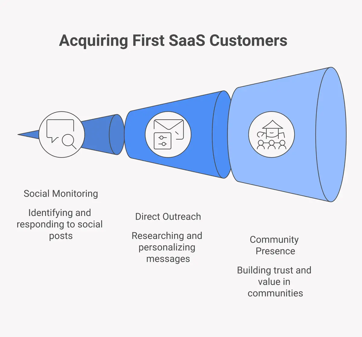 Three methods to get first SaaS customers: social listening, direct outreach, and community presence with best use cases