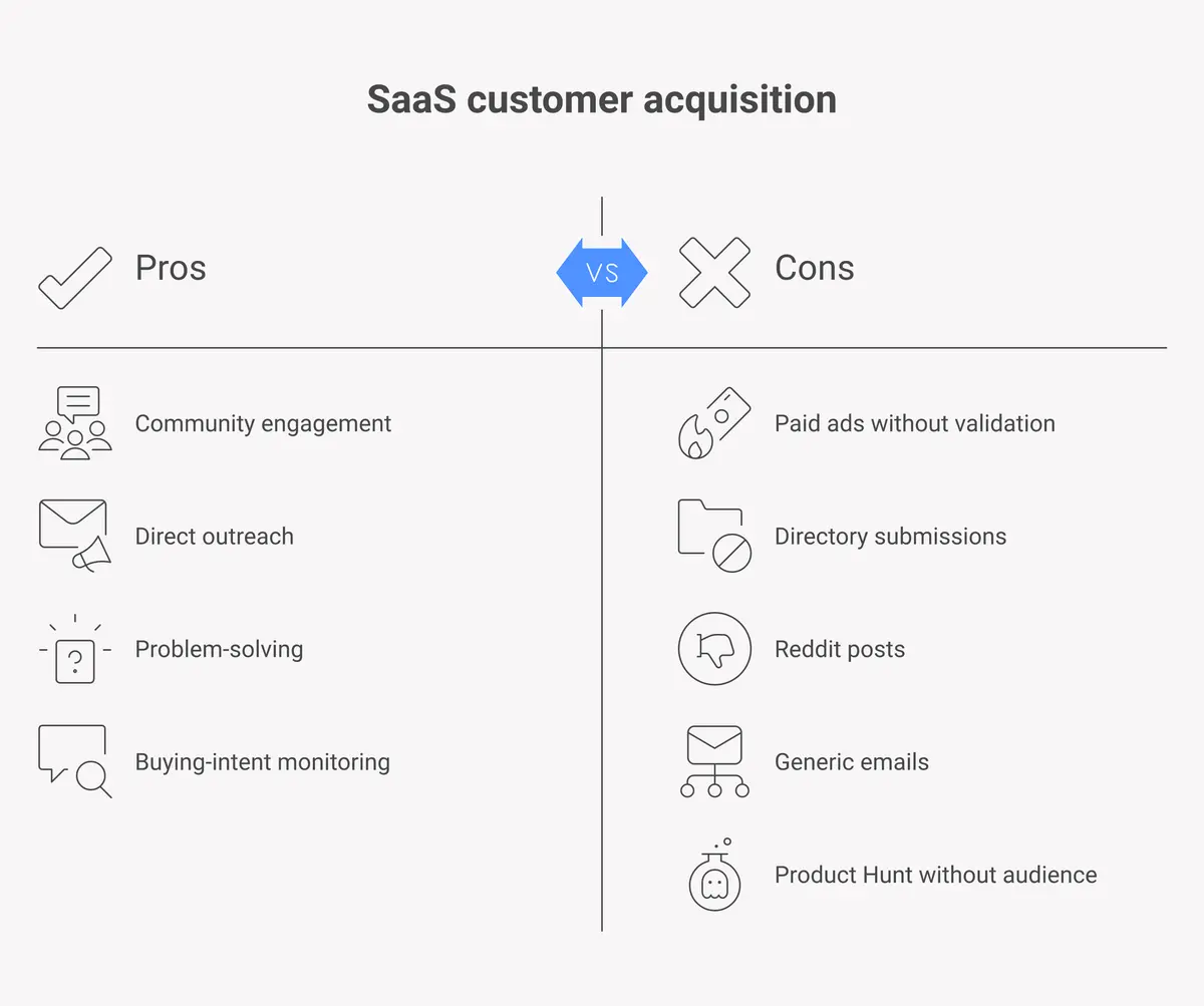 What fails vs what works for getting first SaaS customers: paid ads and directories vs community presence and social listening